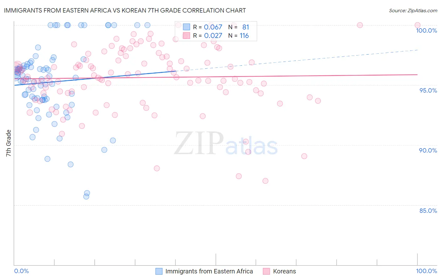 Immigrants from Eastern Africa vs Korean 7th Grade