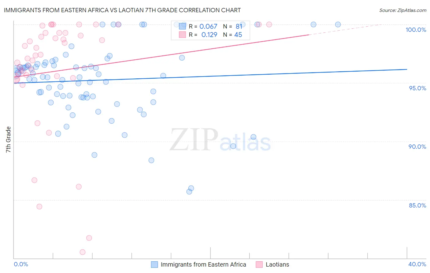 Immigrants from Eastern Africa vs Laotian 7th Grade