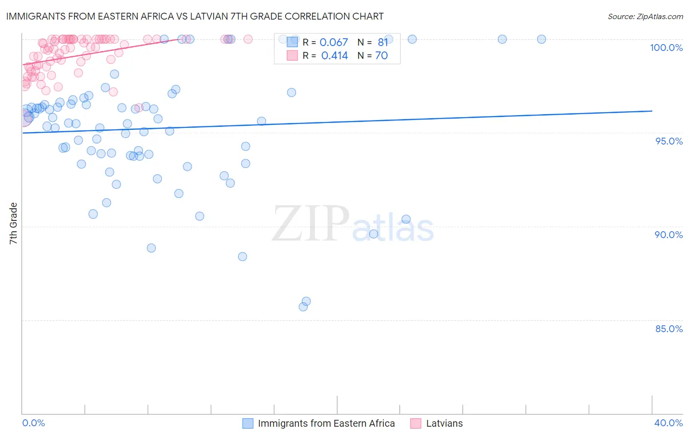 Immigrants from Eastern Africa vs Latvian 7th Grade