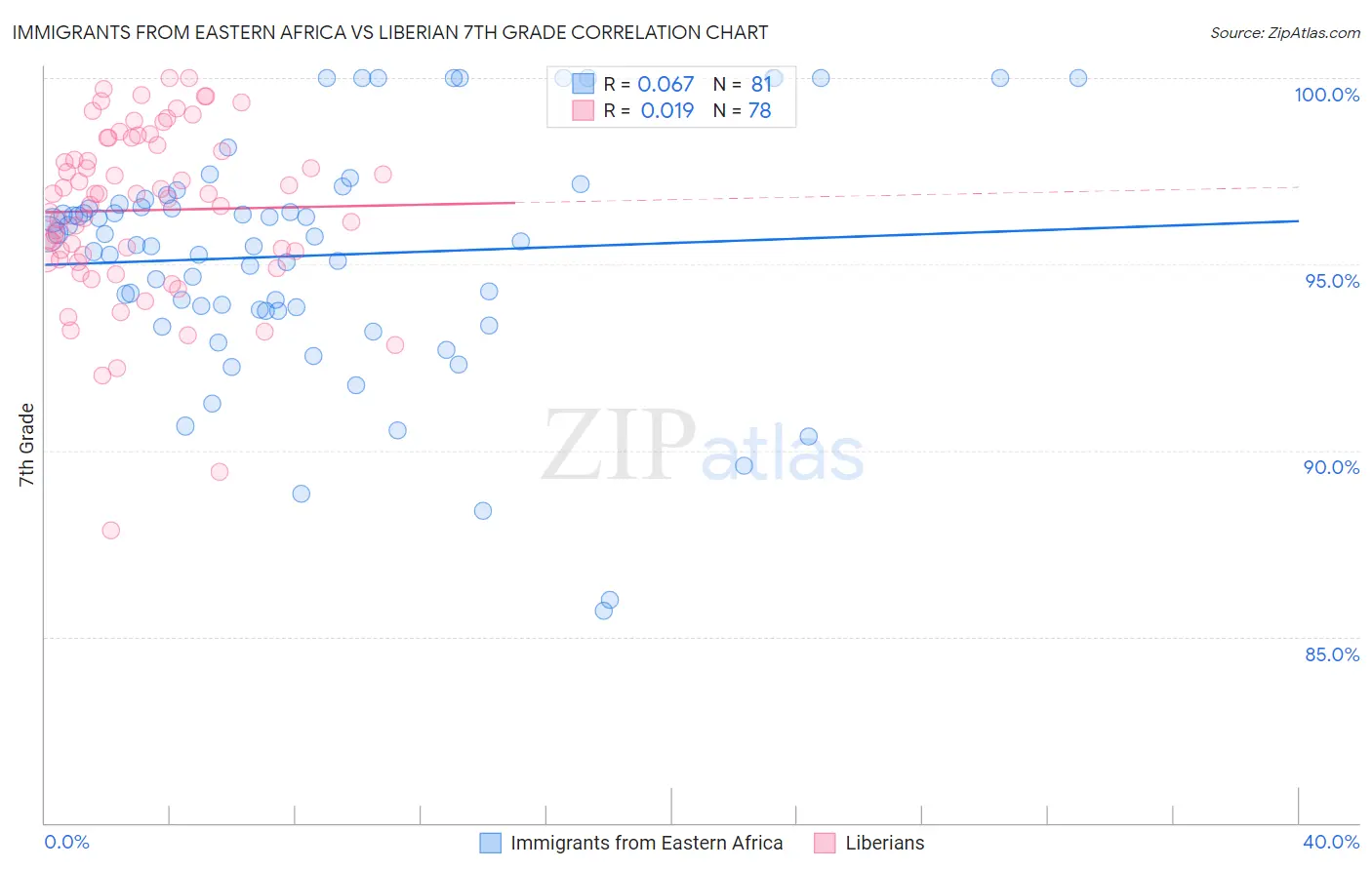 Immigrants from Eastern Africa vs Liberian 7th Grade