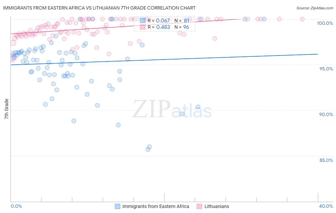 Immigrants from Eastern Africa vs Lithuanian 7th Grade