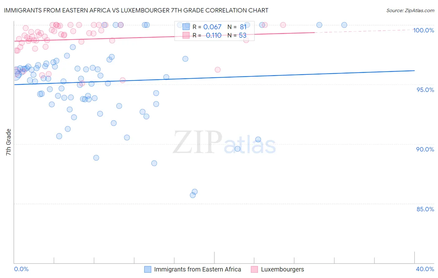 Immigrants from Eastern Africa vs Luxembourger 7th Grade