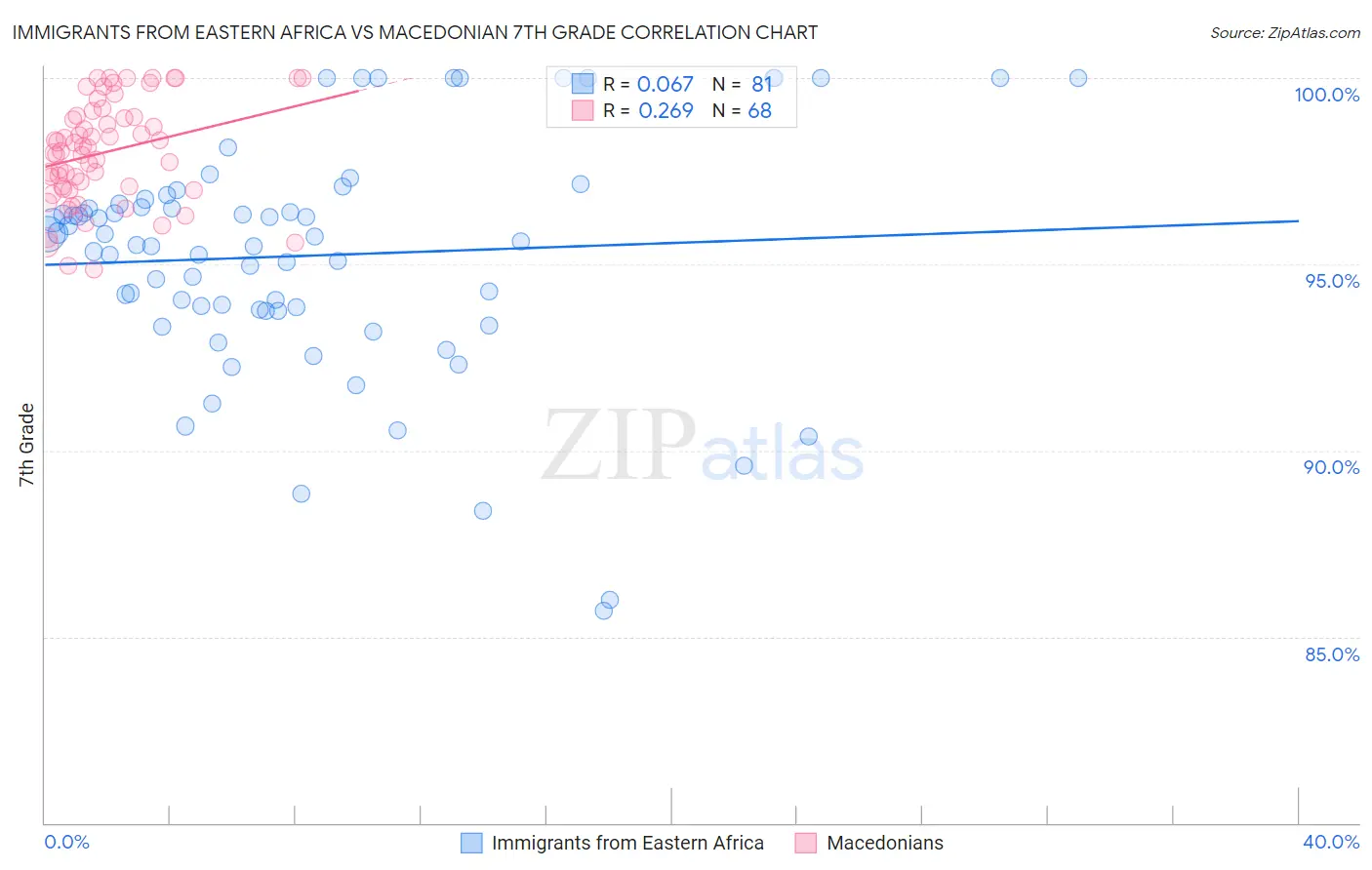 Immigrants from Eastern Africa vs Macedonian 7th Grade