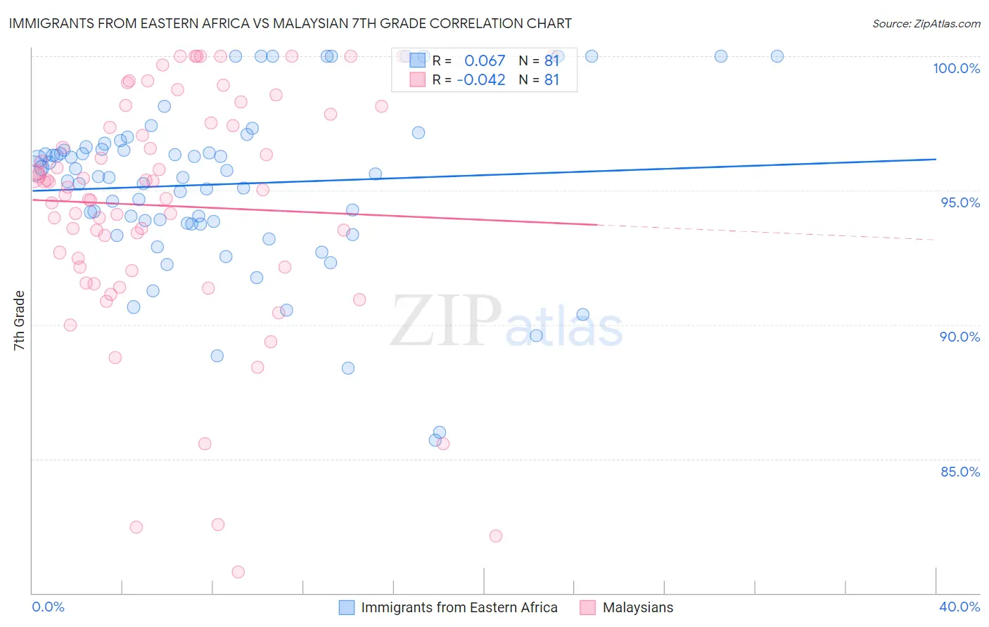 Immigrants from Eastern Africa vs Malaysian 7th Grade