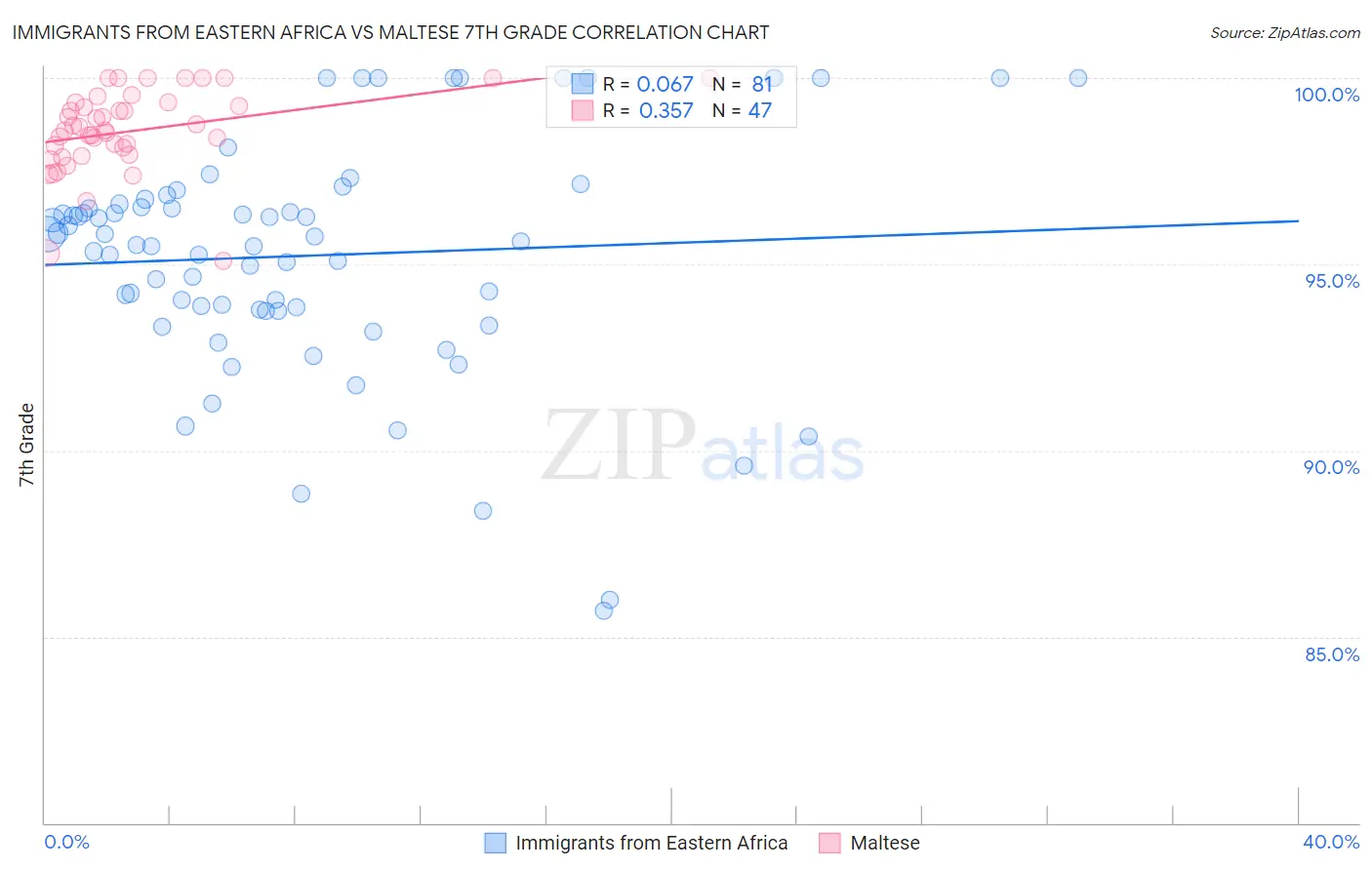 Immigrants from Eastern Africa vs Maltese 7th Grade