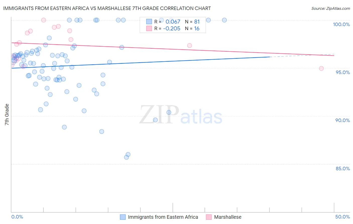 Immigrants from Eastern Africa vs Marshallese 7th Grade