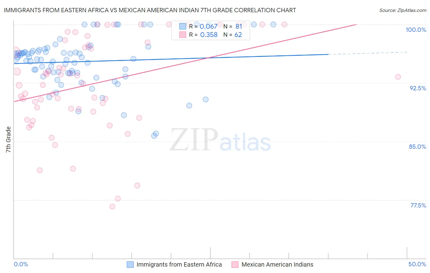 Immigrants from Eastern Africa vs Mexican American Indian 7th Grade