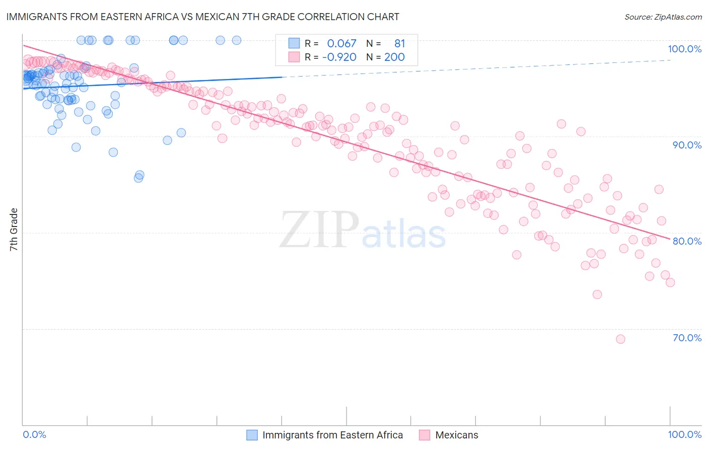 Immigrants from Eastern Africa vs Mexican 7th Grade