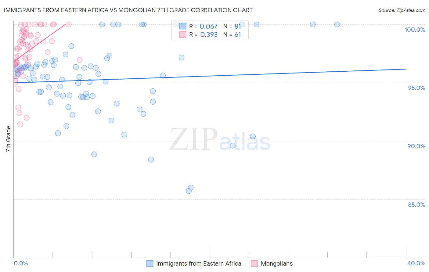 Immigrants from Eastern Africa vs Mongolian 7th Grade