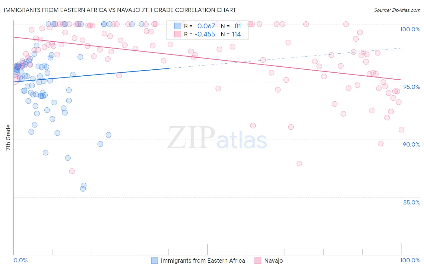 Immigrants from Eastern Africa vs Navajo 7th Grade