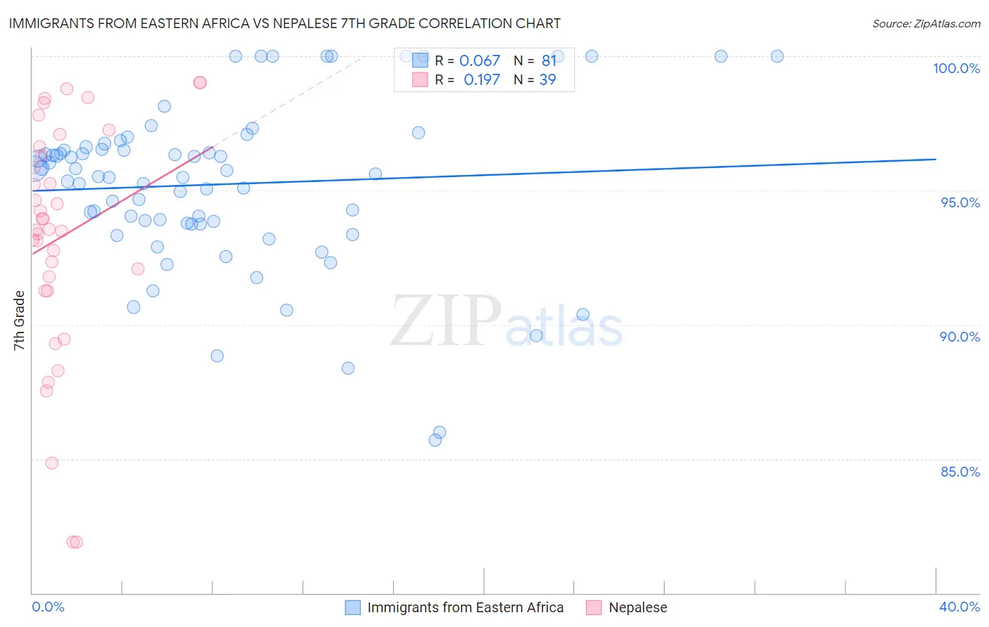 Immigrants from Eastern Africa vs Nepalese 7th Grade