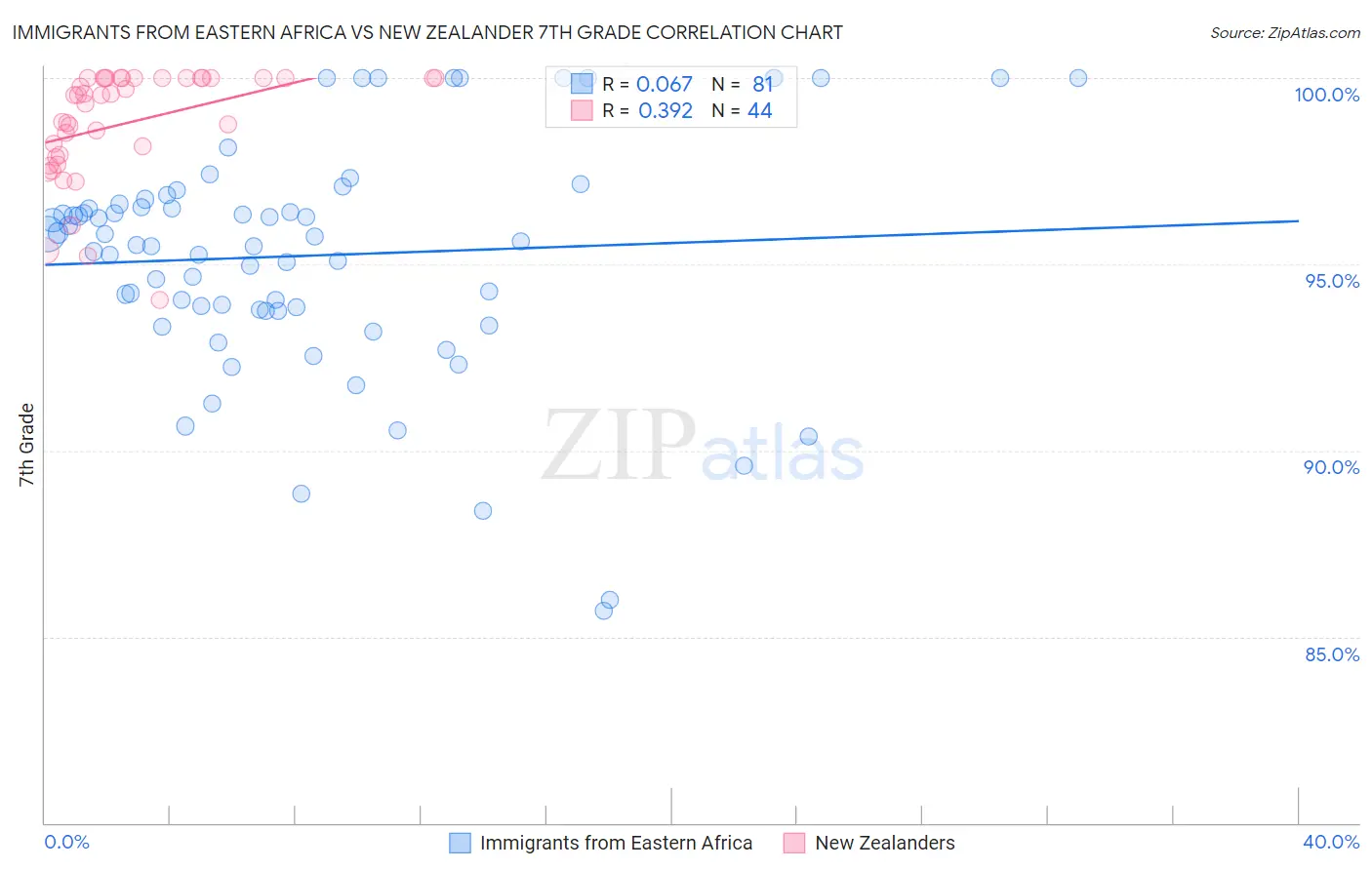 Immigrants from Eastern Africa vs New Zealander 7th Grade