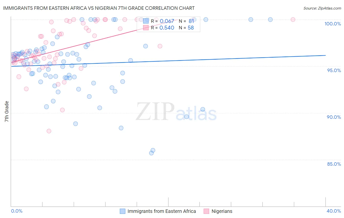 Immigrants from Eastern Africa vs Nigerian 7th Grade