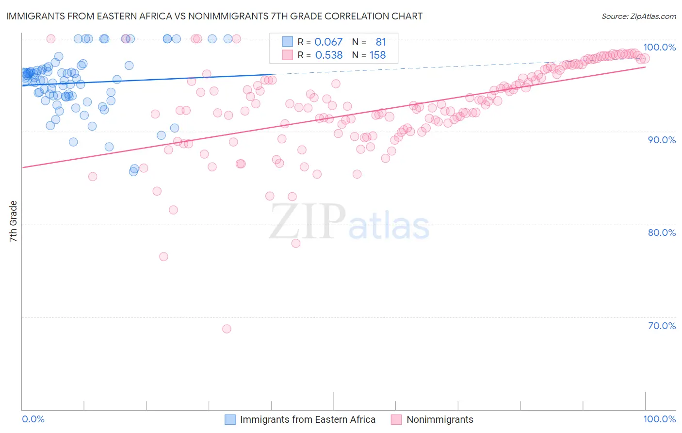 Immigrants from Eastern Africa vs Nonimmigrants 7th Grade