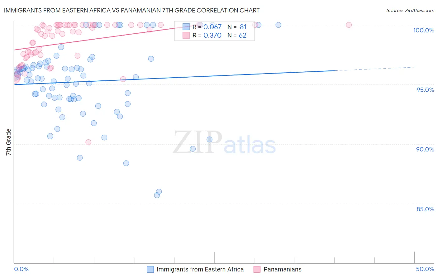 Immigrants from Eastern Africa vs Panamanian 7th Grade