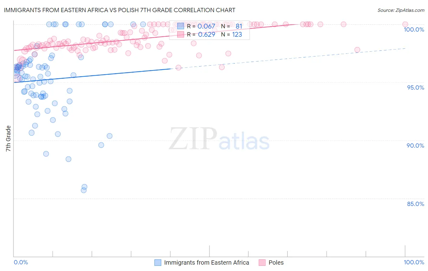 Immigrants from Eastern Africa vs Polish 7th Grade