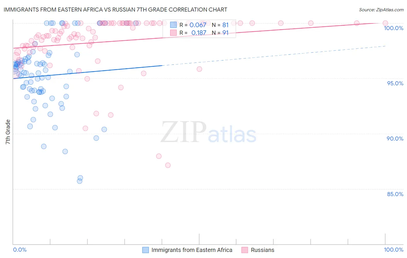 Immigrants from Eastern Africa vs Russian 7th Grade