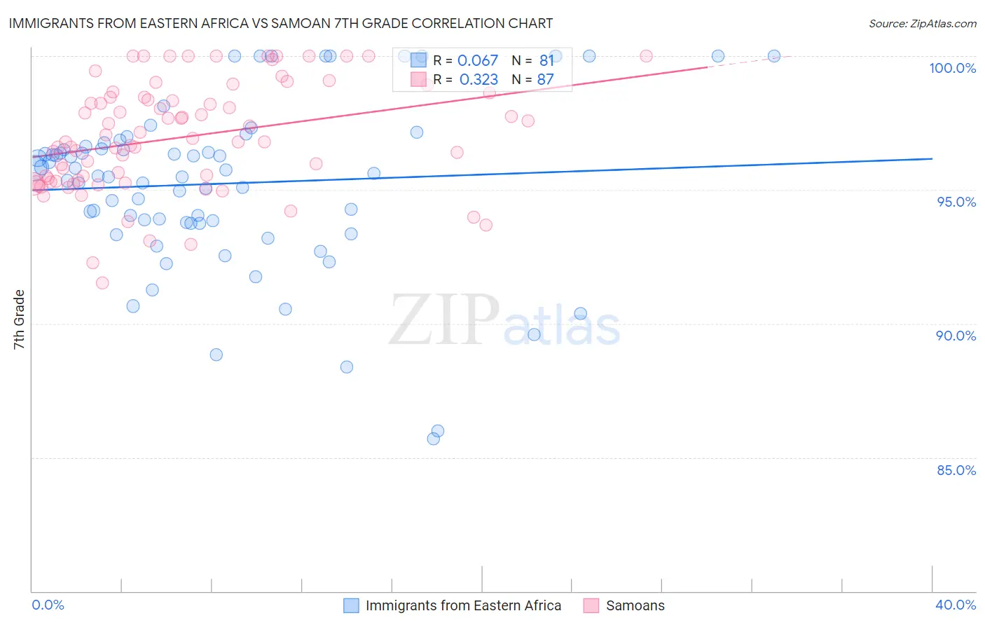 Immigrants from Eastern Africa vs Samoan 7th Grade