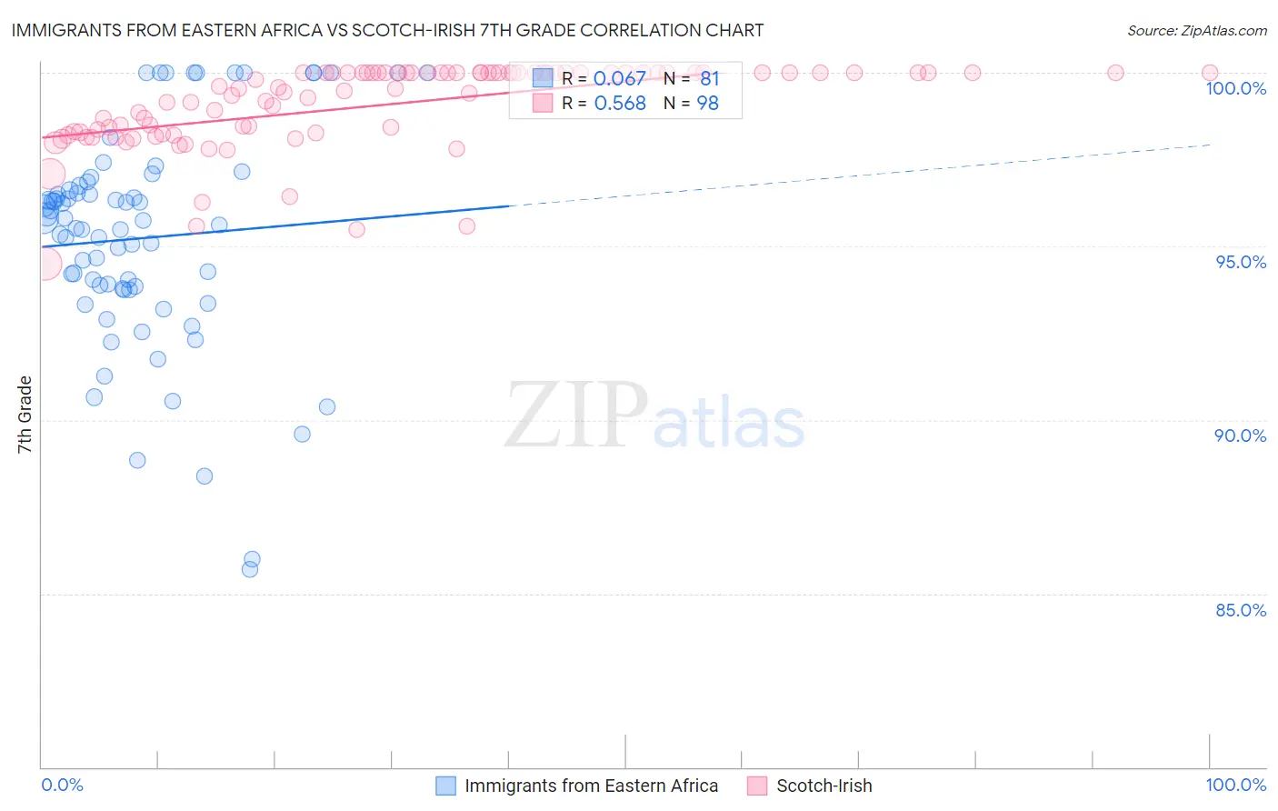 Immigrants from Eastern Africa vs Scotch-Irish 7th Grade