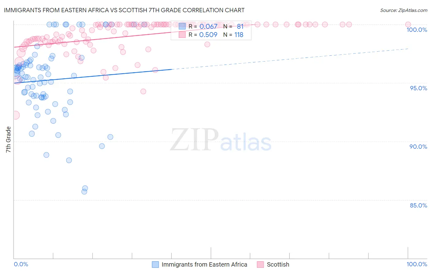 Immigrants from Eastern Africa vs Scottish 7th Grade