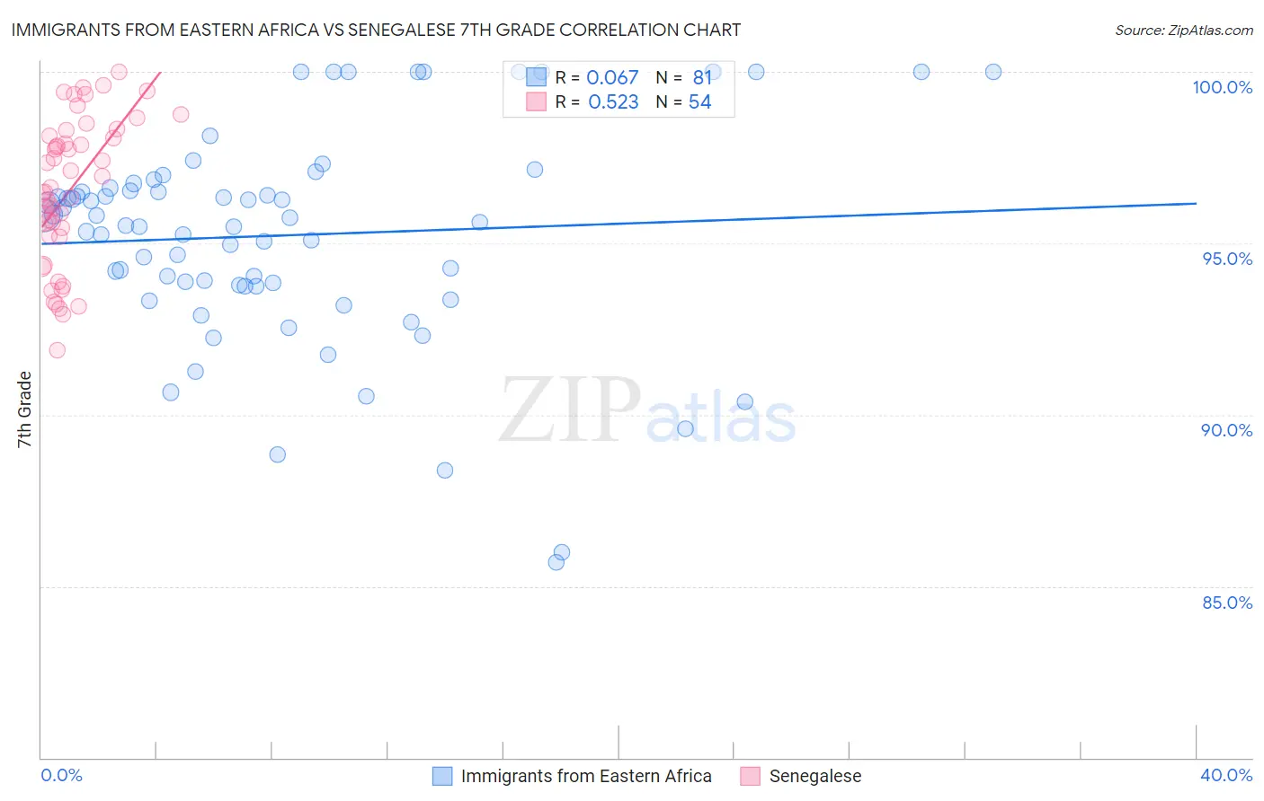 Immigrants from Eastern Africa vs Senegalese 7th Grade