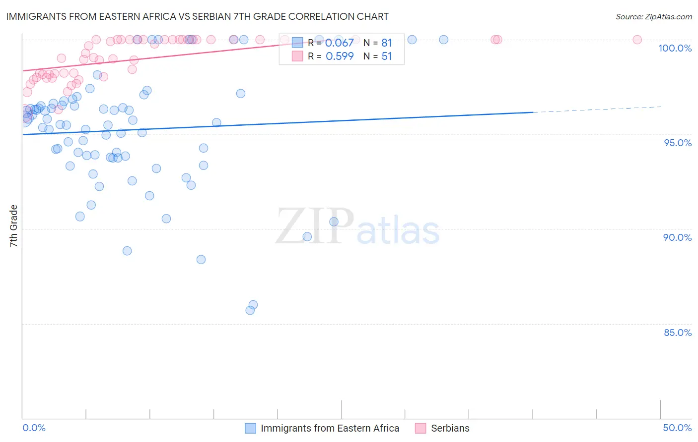 Immigrants from Eastern Africa vs Serbian 7th Grade