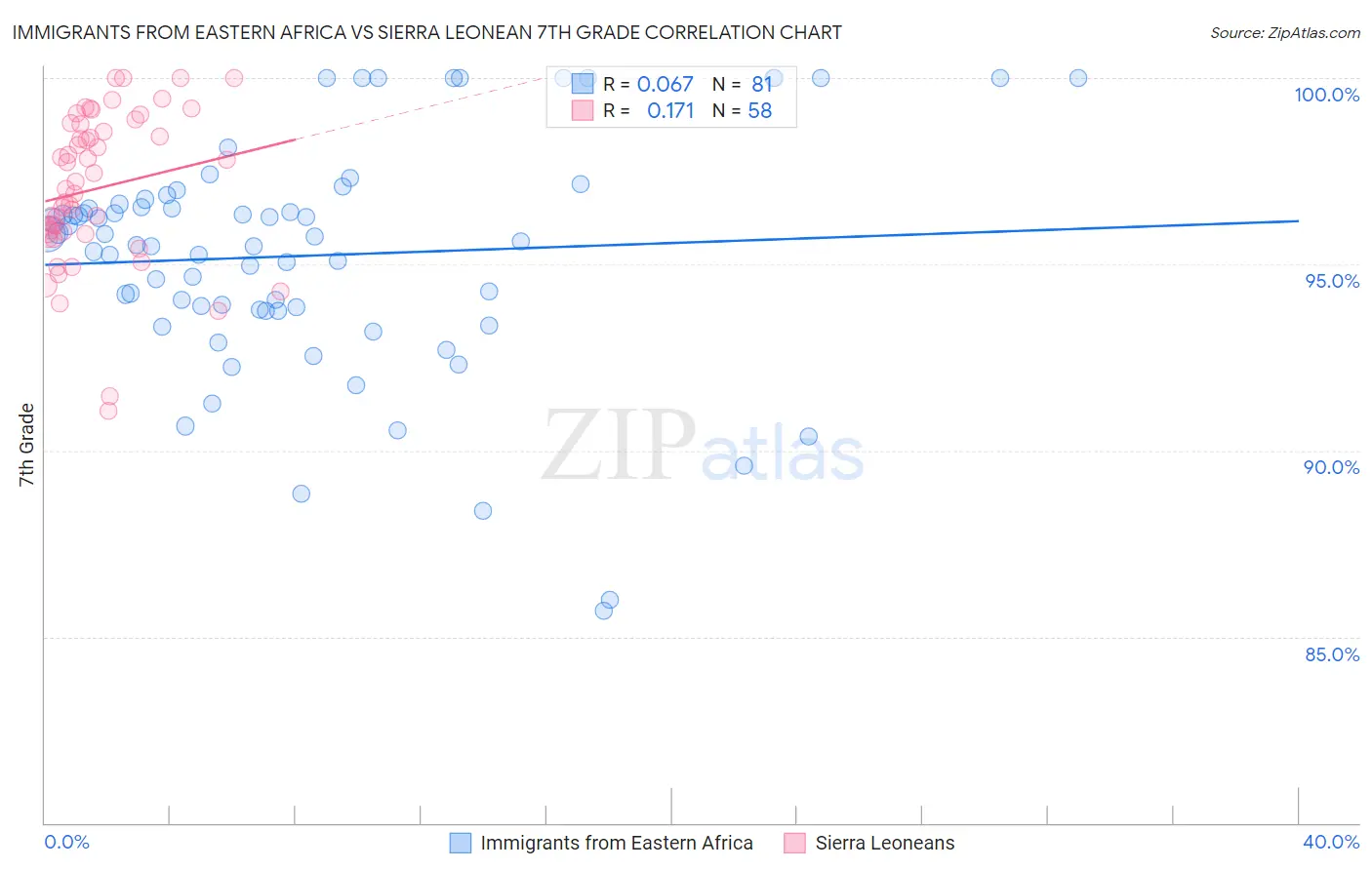 Immigrants from Eastern Africa vs Sierra Leonean 7th Grade