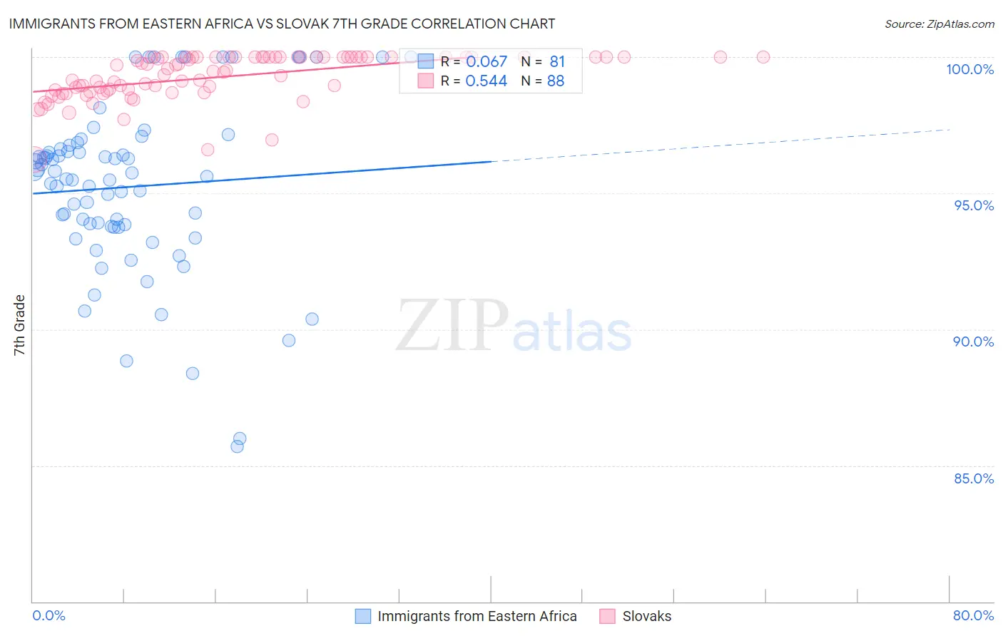 Immigrants from Eastern Africa vs Slovak 7th Grade