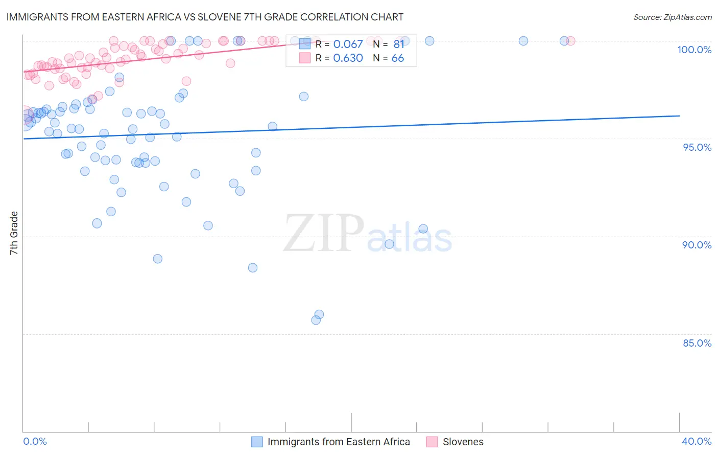 Immigrants from Eastern Africa vs Slovene 7th Grade