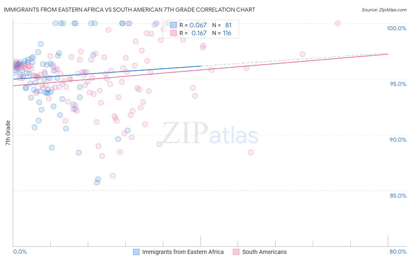 Immigrants from Eastern Africa vs South American 7th Grade