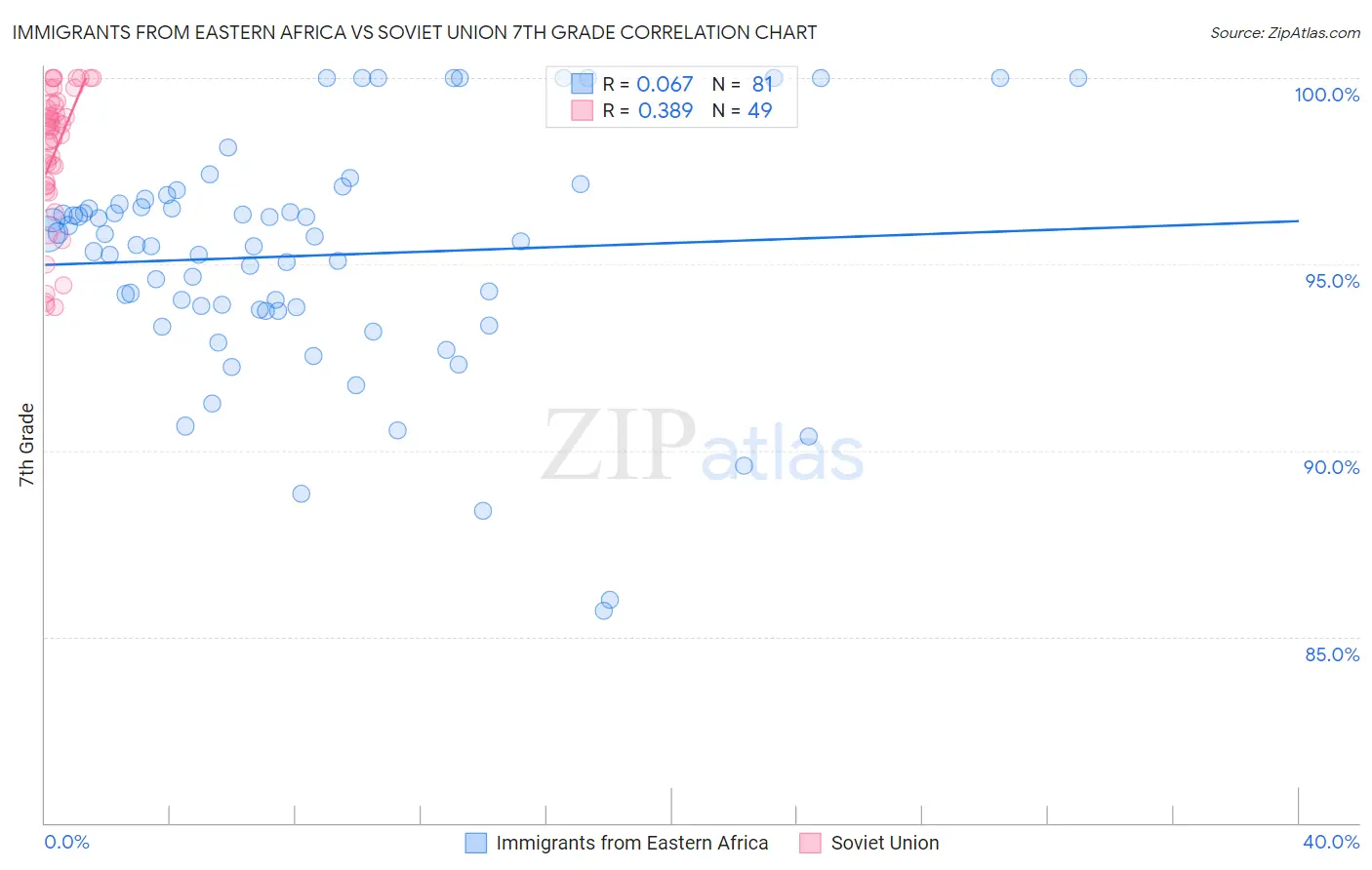 Immigrants from Eastern Africa vs Soviet Union 7th Grade