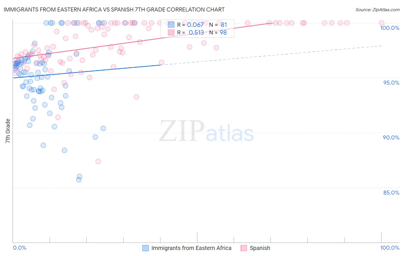 Immigrants from Eastern Africa vs Spanish 7th Grade