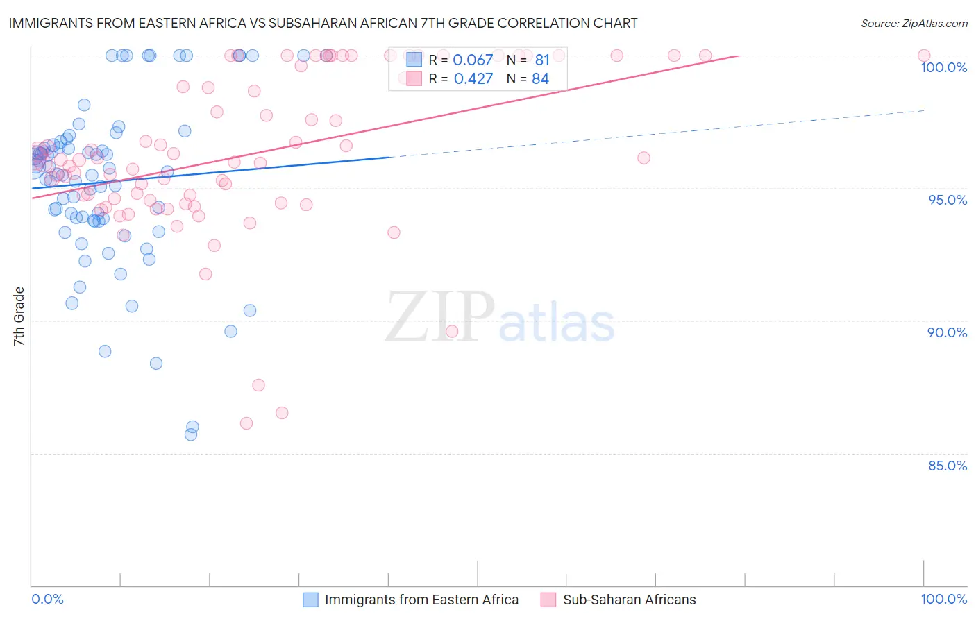 Immigrants from Eastern Africa vs Subsaharan African 7th Grade