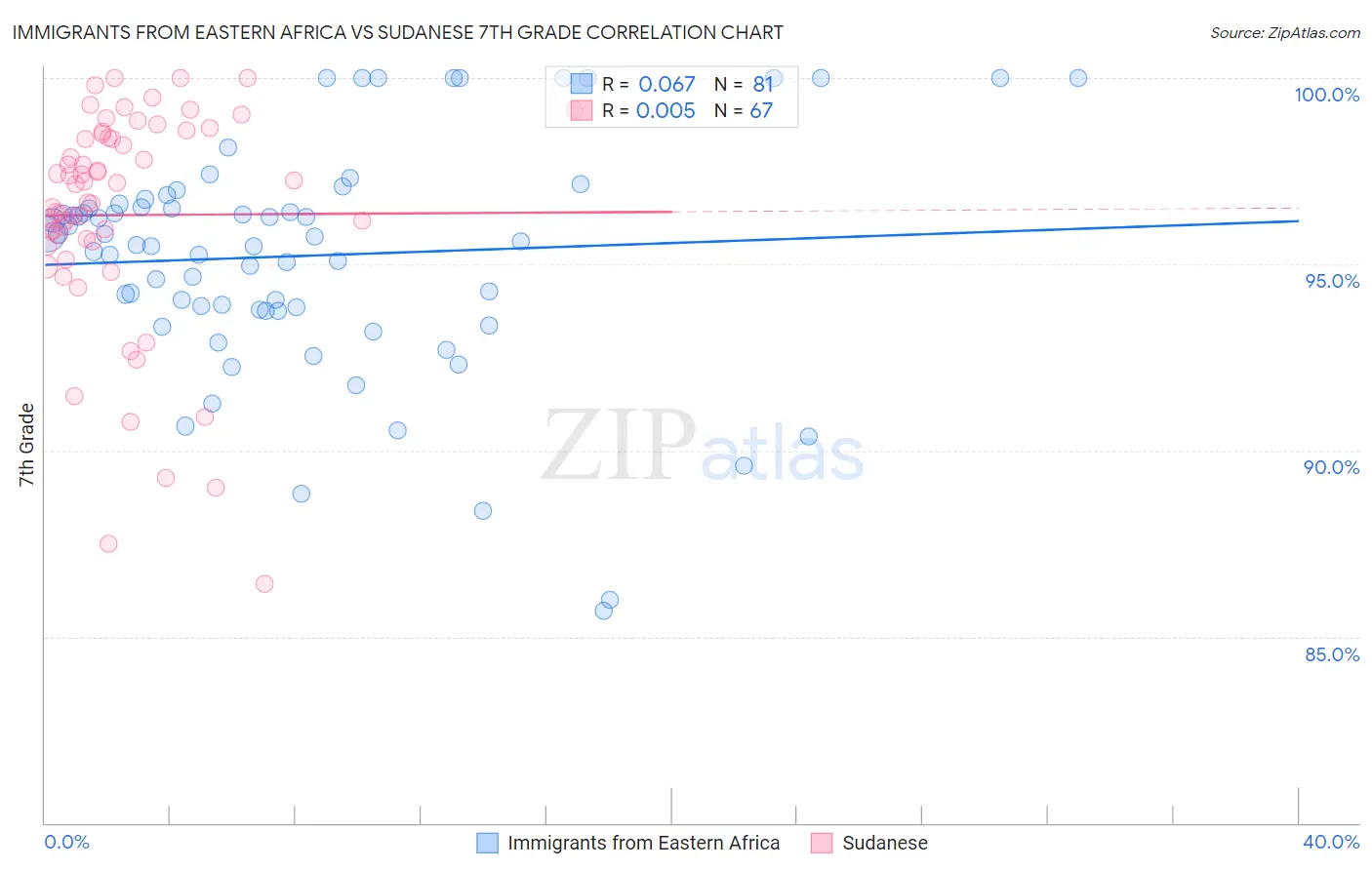 Immigrants from Eastern Africa vs Sudanese 7th Grade