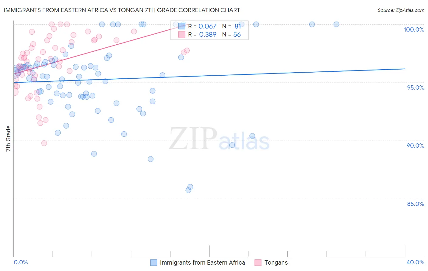Immigrants from Eastern Africa vs Tongan 7th Grade