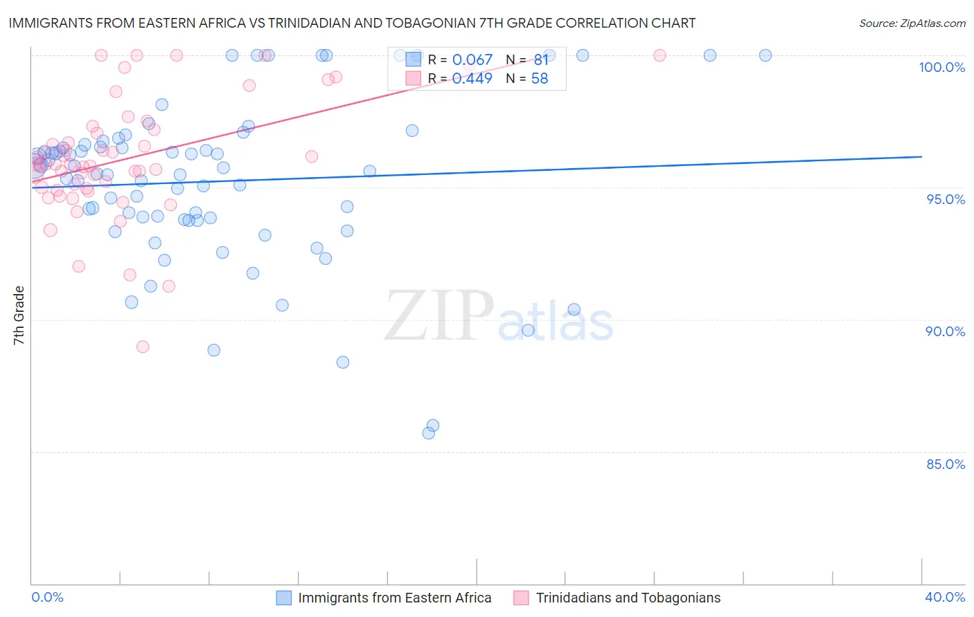 Immigrants from Eastern Africa vs Trinidadian and Tobagonian 7th Grade