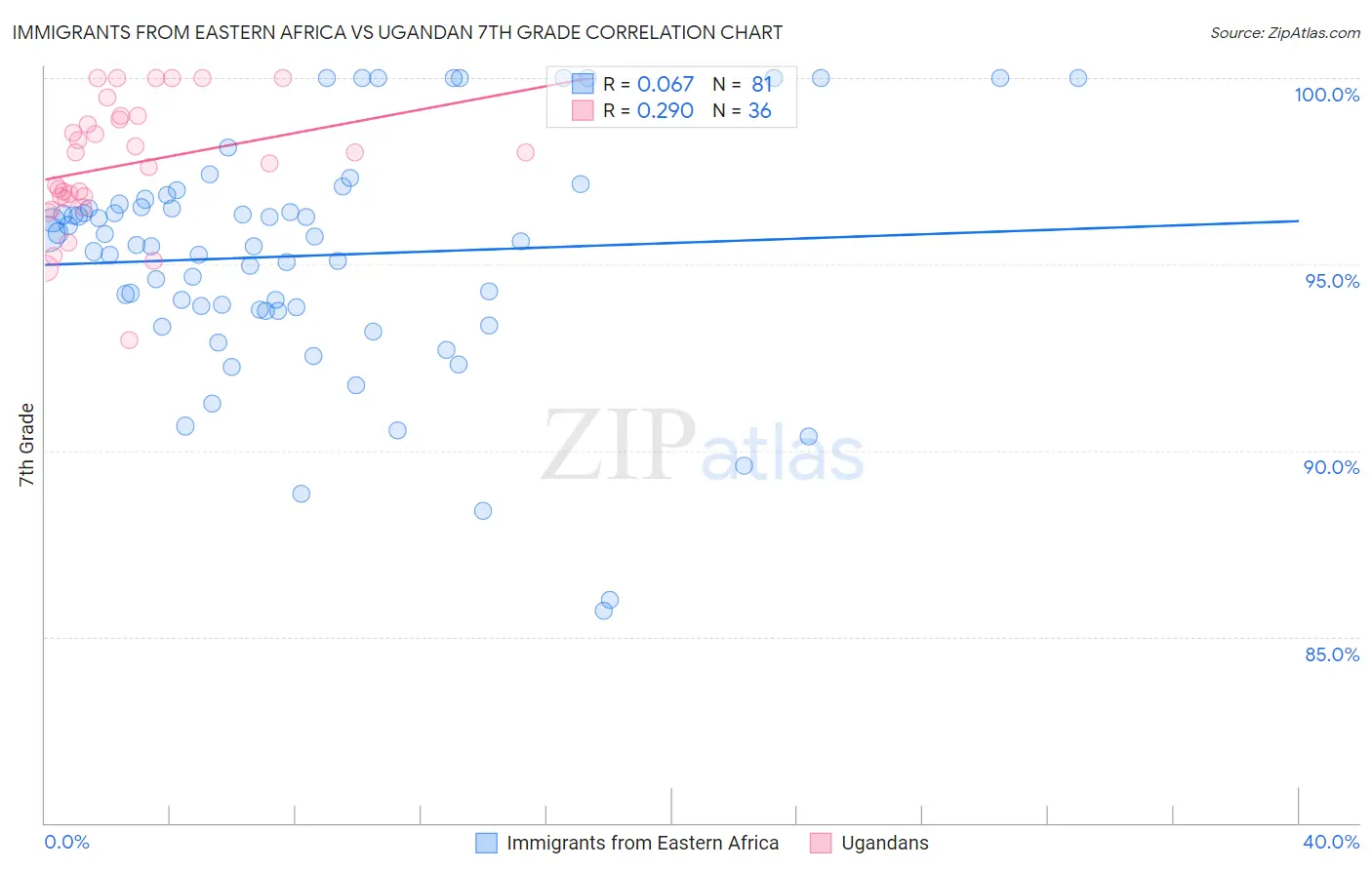 Immigrants from Eastern Africa vs Ugandan 7th Grade