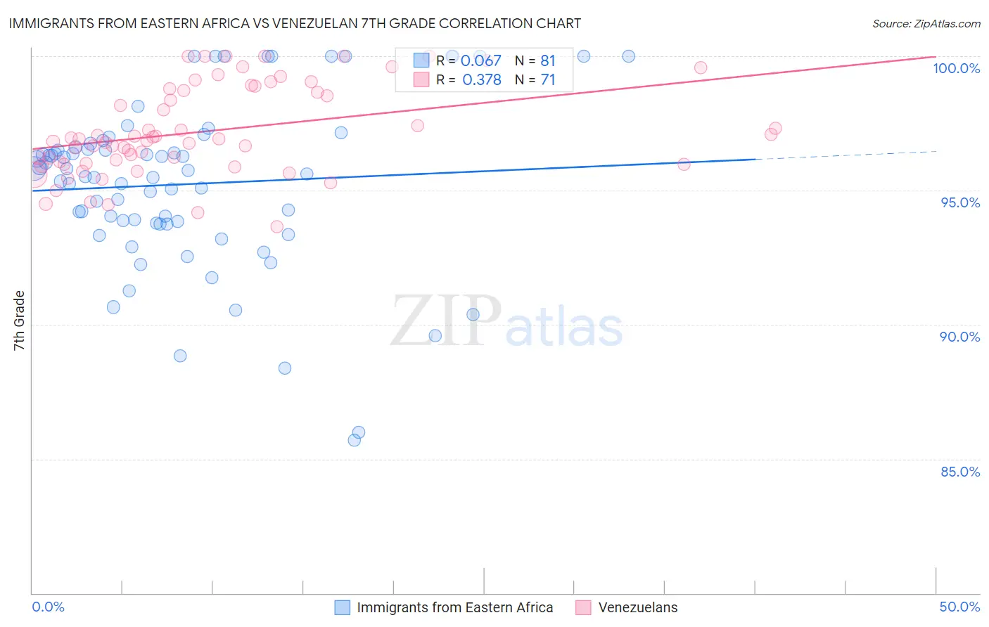 Immigrants from Eastern Africa vs Venezuelan 7th Grade