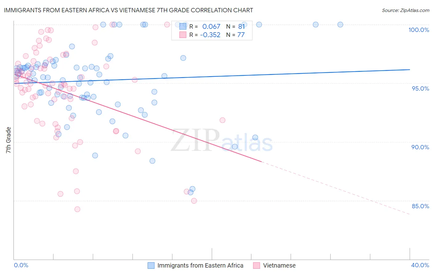 Immigrants from Eastern Africa vs Vietnamese 7th Grade