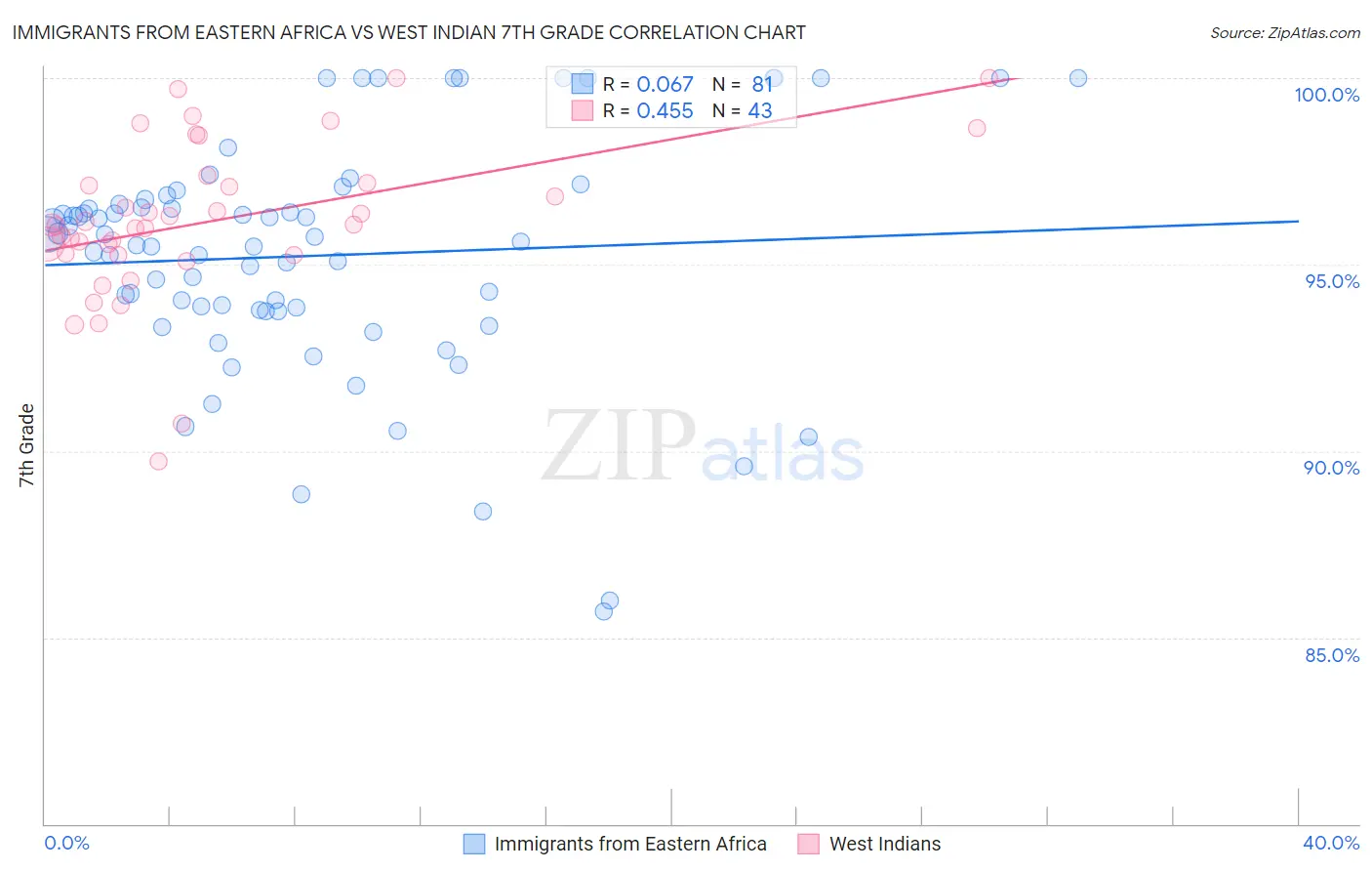 Immigrants from Eastern Africa vs West Indian 7th Grade