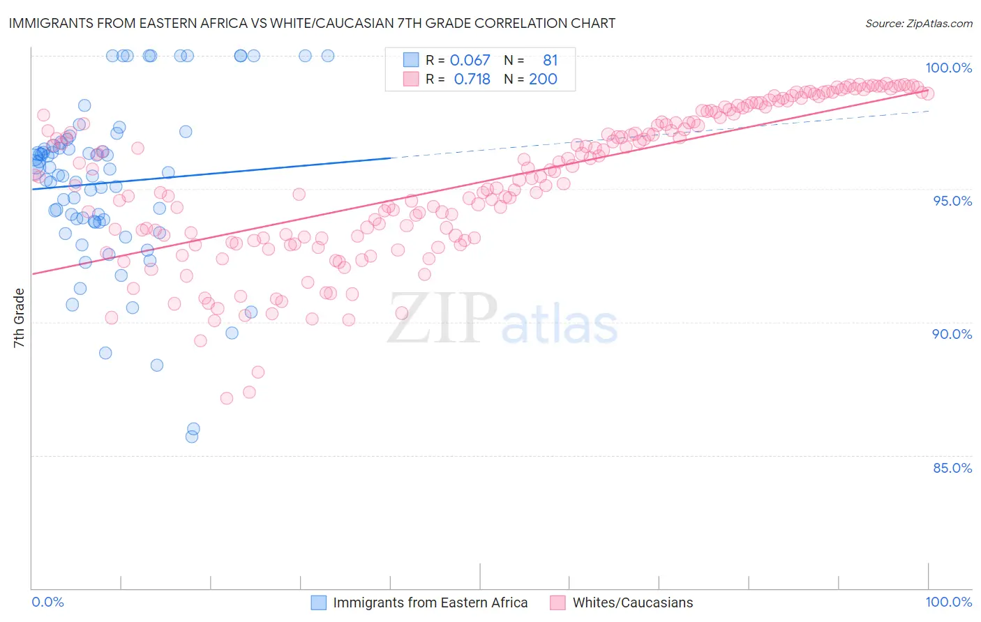 Immigrants from Eastern Africa vs White/Caucasian 7th Grade