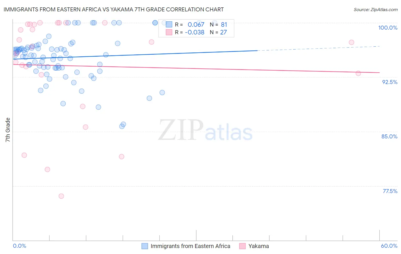 Immigrants from Eastern Africa vs Yakama 7th Grade
