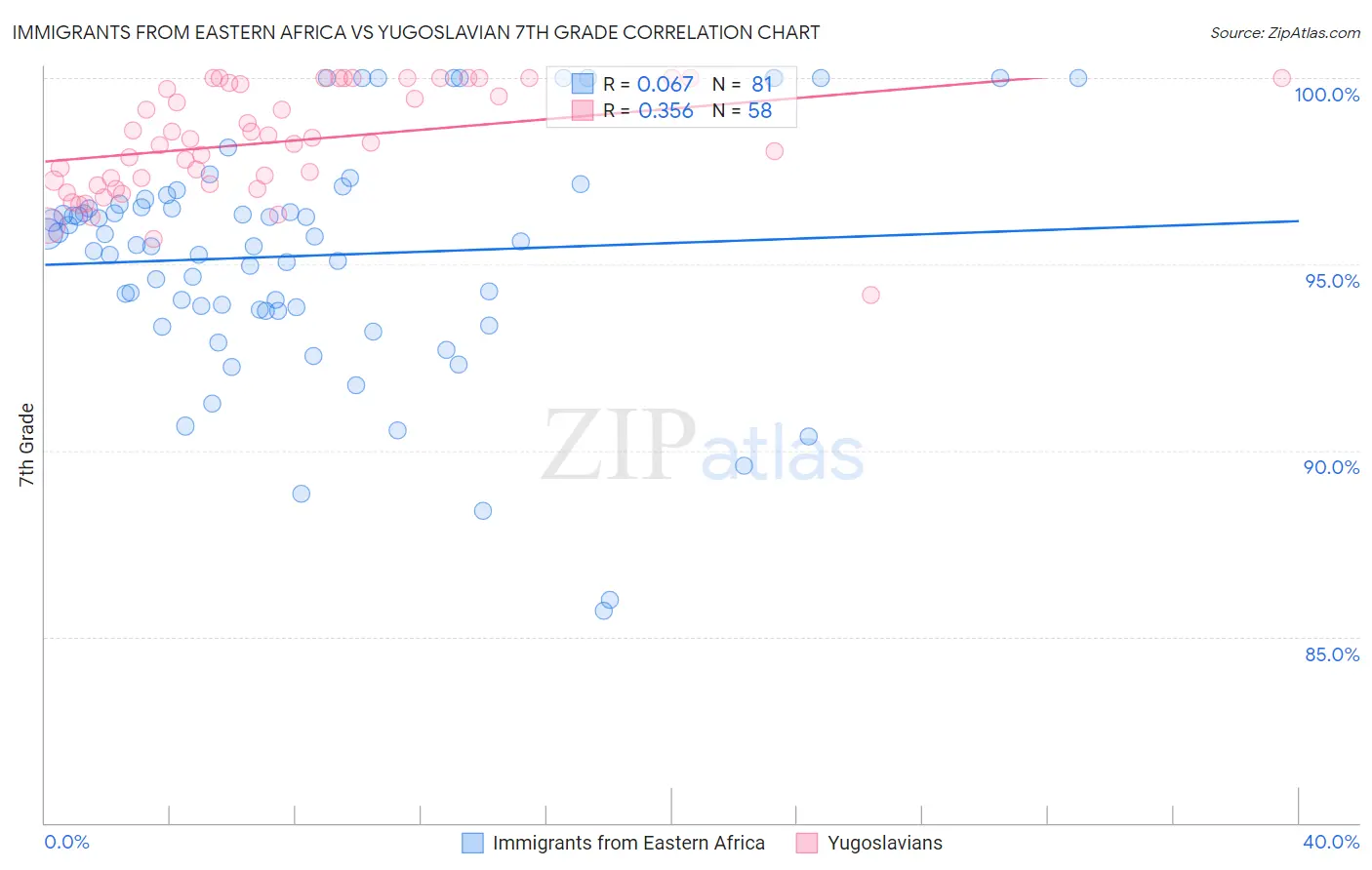 Immigrants from Eastern Africa vs Yugoslavian 7th Grade