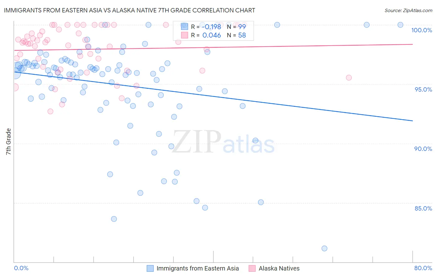 Immigrants from Eastern Asia vs Alaska Native 7th Grade