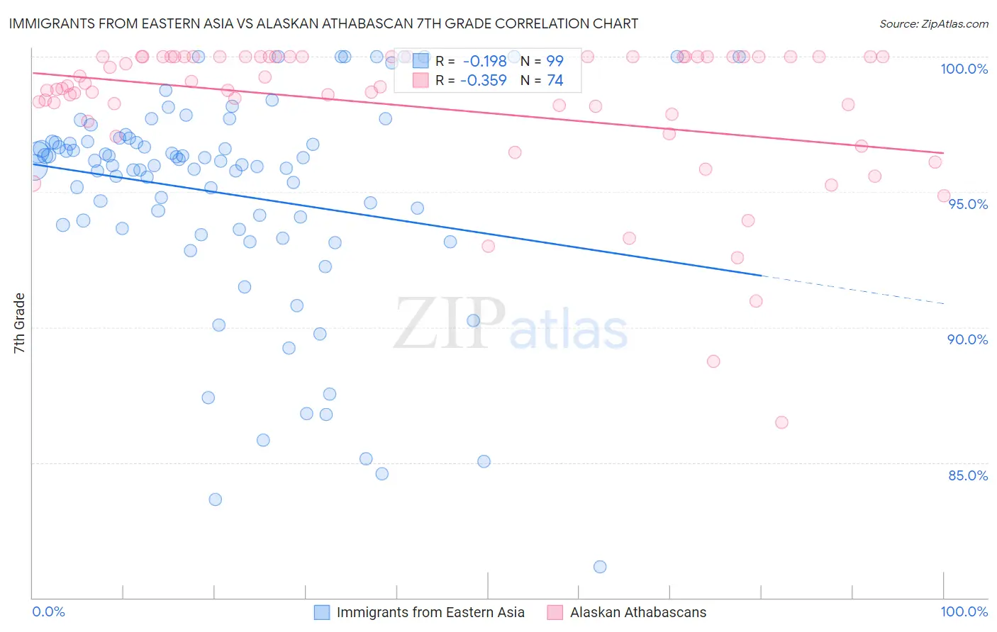 Immigrants from Eastern Asia vs Alaskan Athabascan 7th Grade