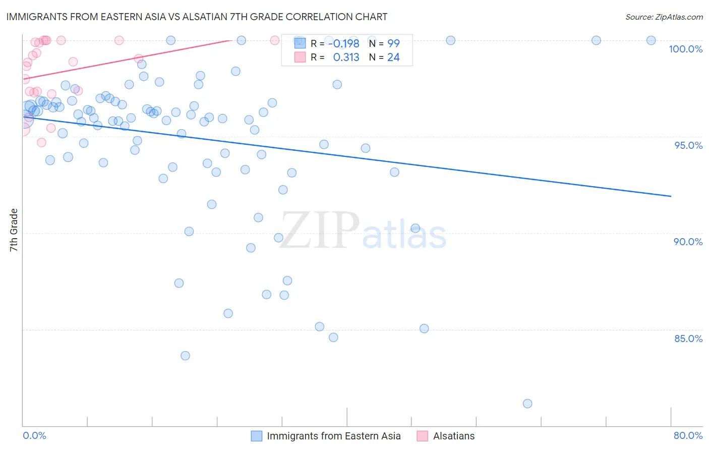 Immigrants from Eastern Asia vs Alsatian 7th Grade