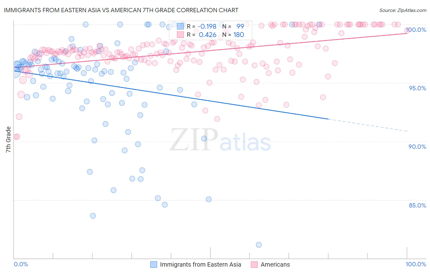 Immigrants from Eastern Asia vs American 7th Grade