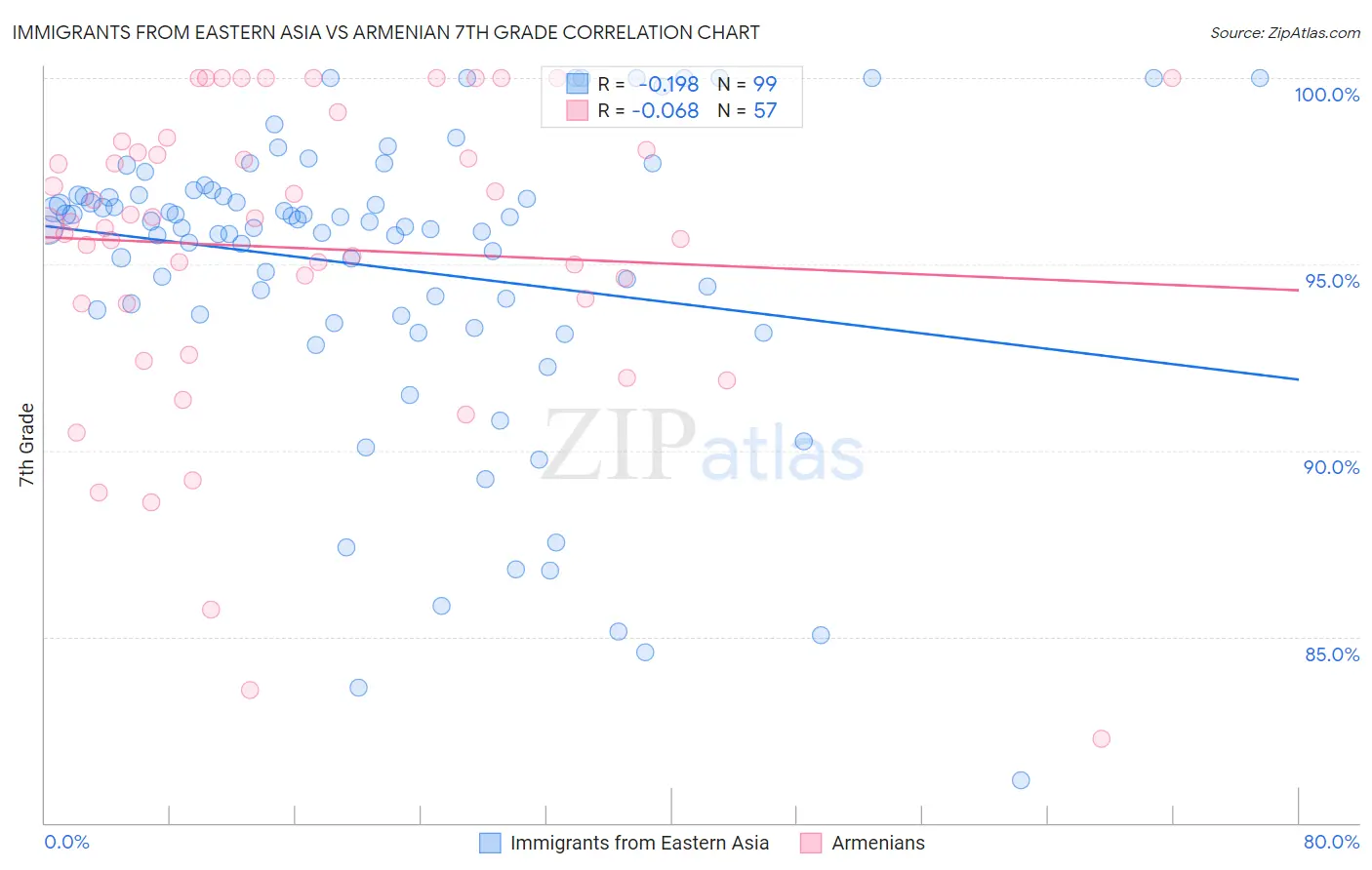 Immigrants from Eastern Asia vs Armenian 7th Grade