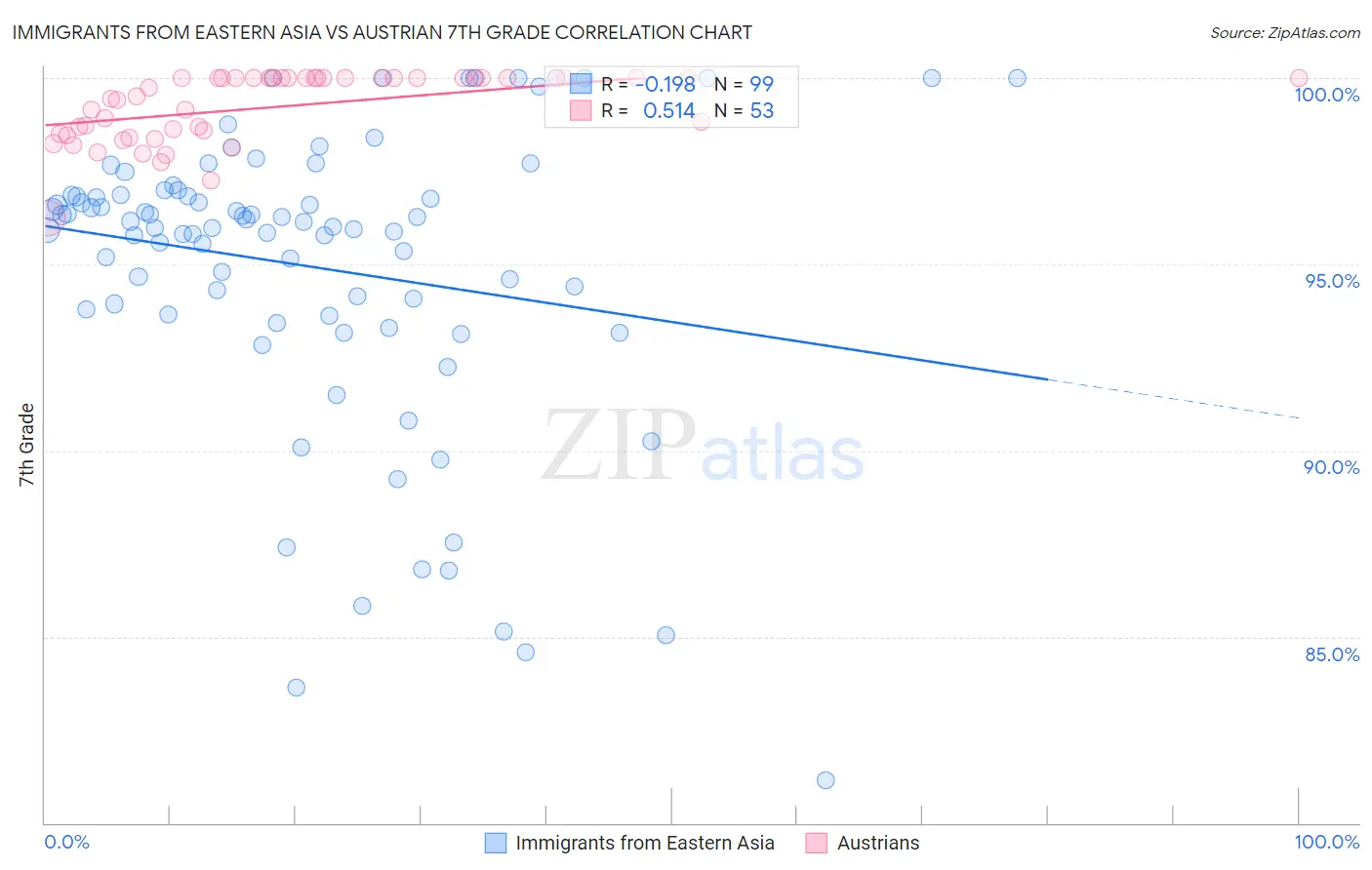 Immigrants from Eastern Asia vs Austrian 7th Grade