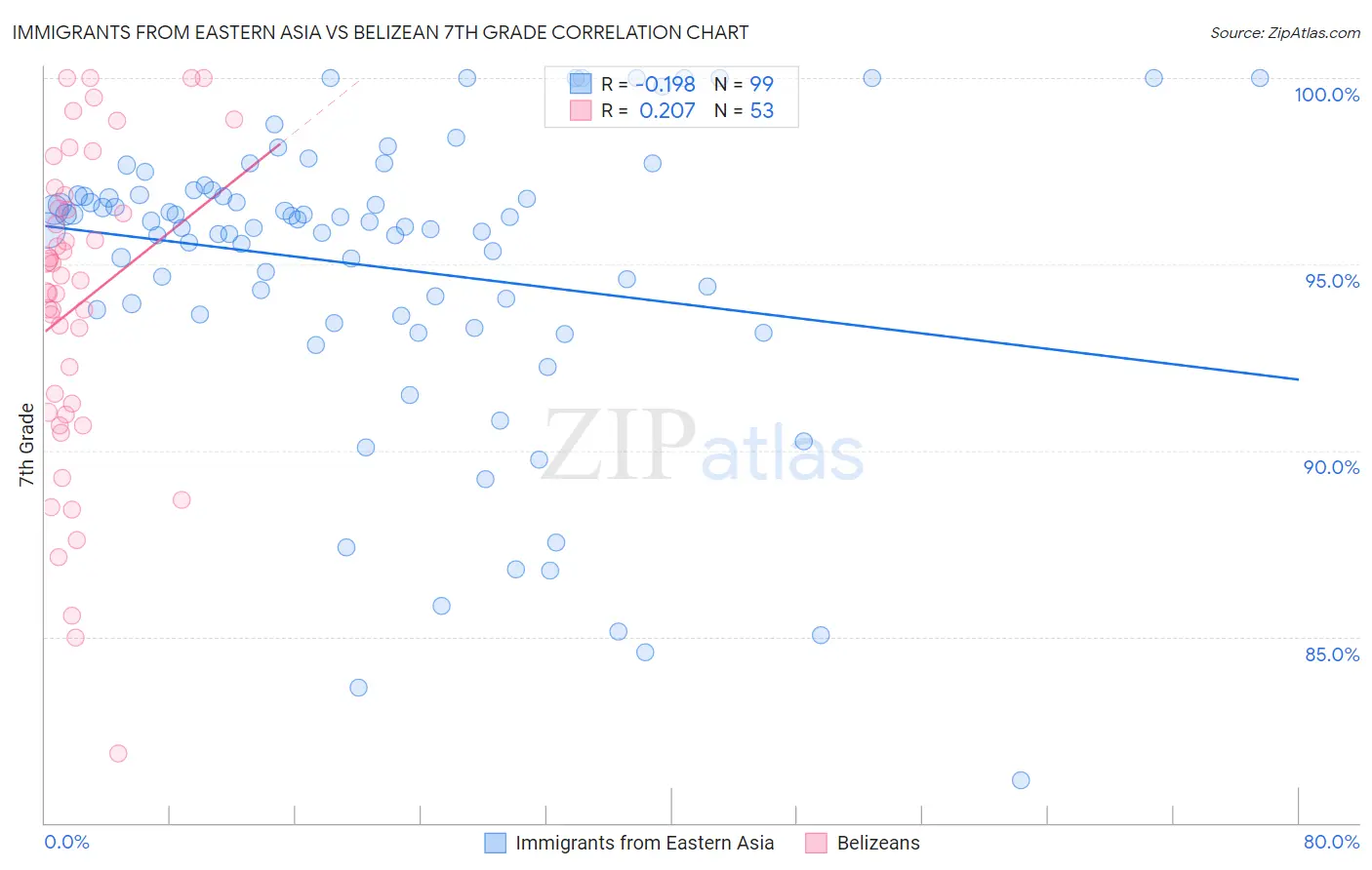 Immigrants from Eastern Asia vs Belizean 7th Grade